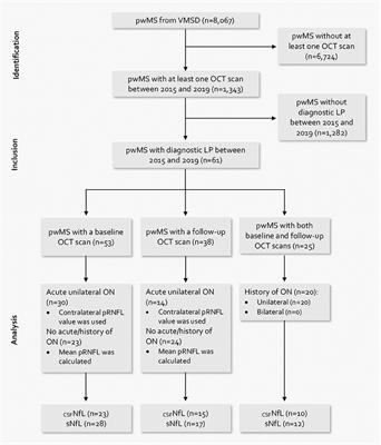 Association of Cerebrospinal Fluid Parameters and Neurofilament Light Chain With Retinal Nerve Fiber Layer Thickness in Multiple Sclerosis